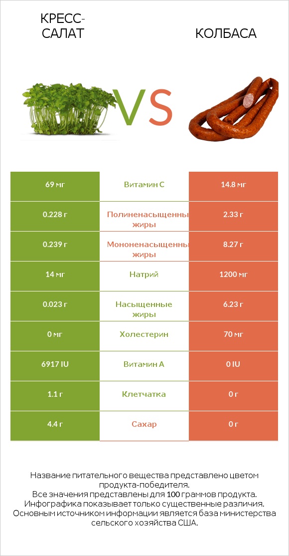 Кресс-салат vs Колбаса infographic