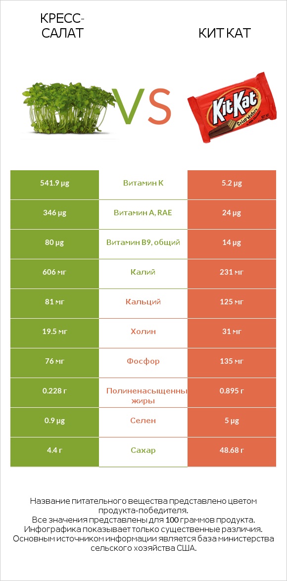 Кресс-салат vs Кит Кат infographic
