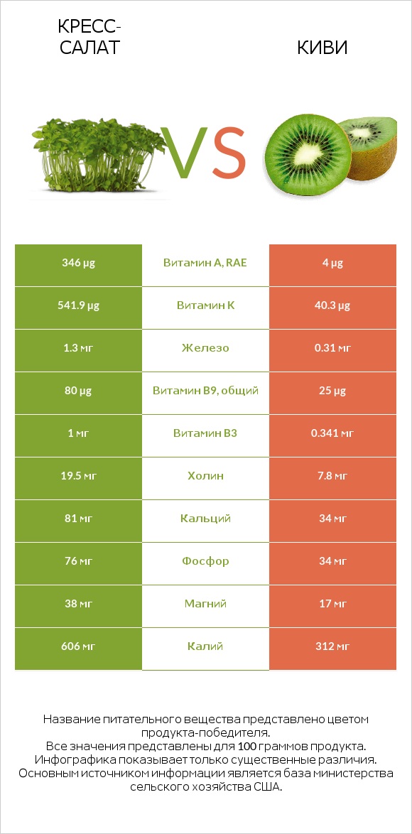 Кресс-салат vs Киви infographic