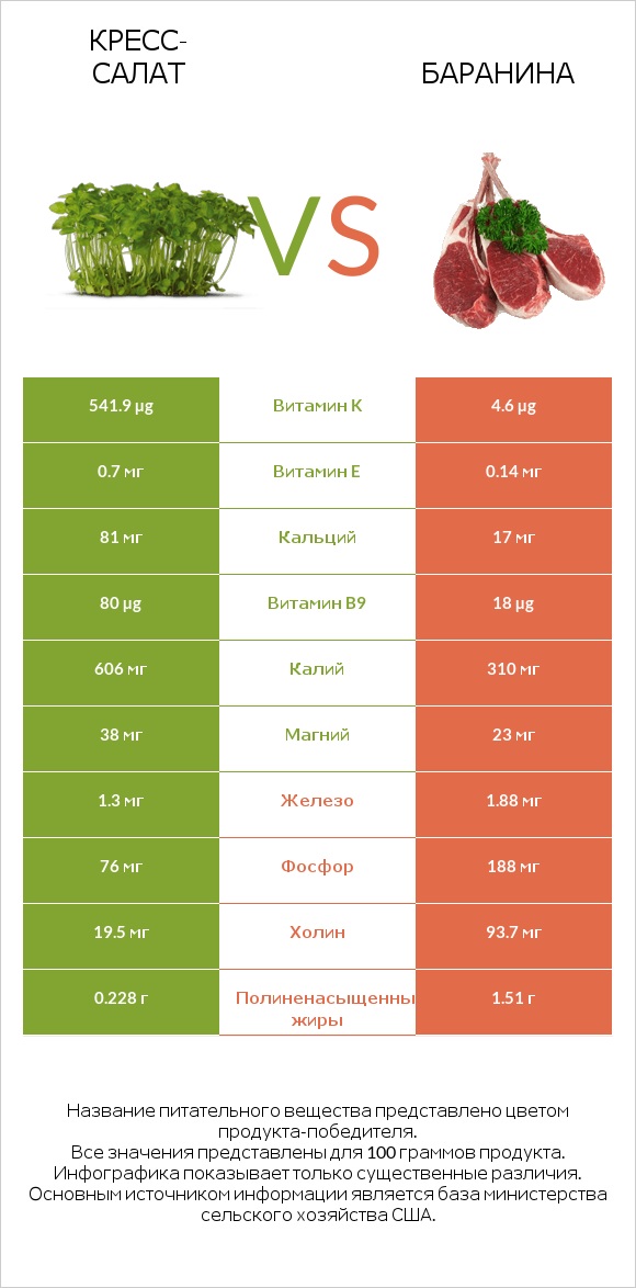 Кресс-салат vs Баранина infographic