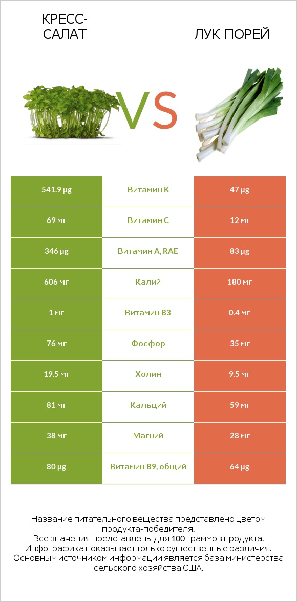 Кресс-салат vs Лук-порей infographic
