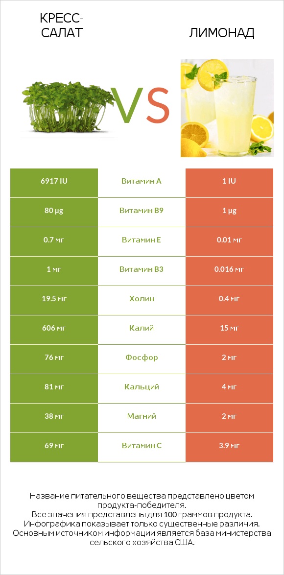 Кресс-салат vs Лимонад infographic