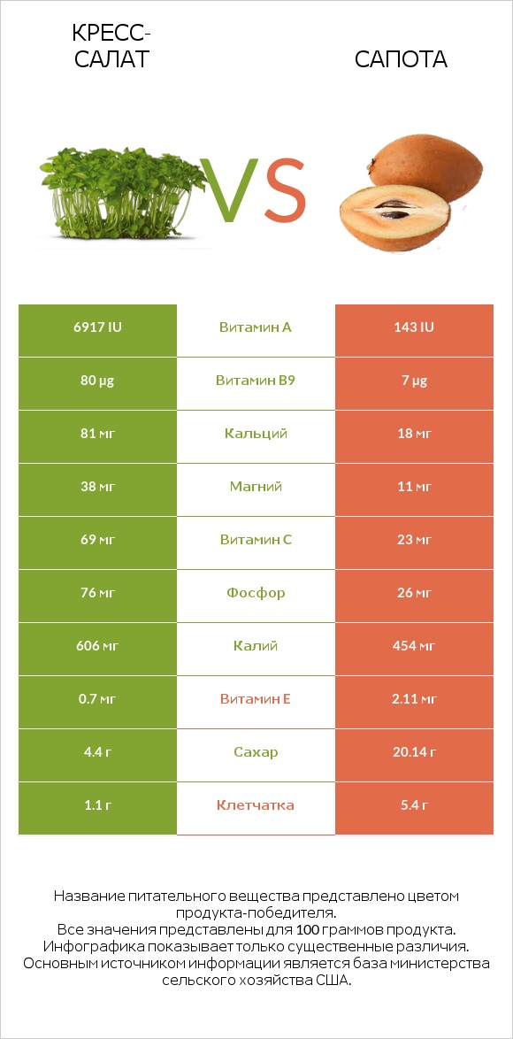 Кресс-салат vs Сапота infographic