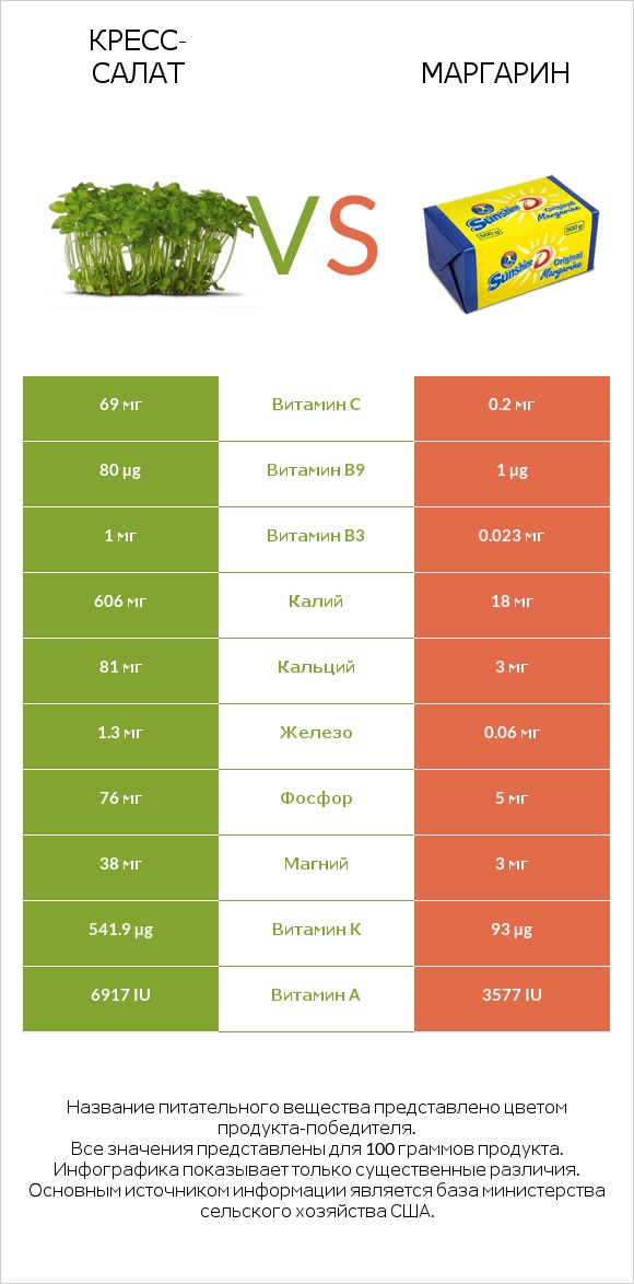 Кресс-салат vs Маргарин infographic