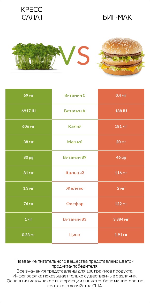 Кресс-салат vs Биг-Мак infographic