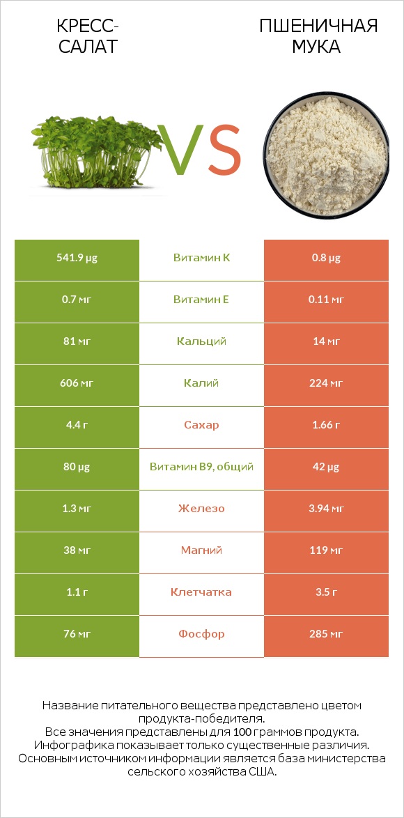 Кресс-салат vs Пшеничная мука infographic