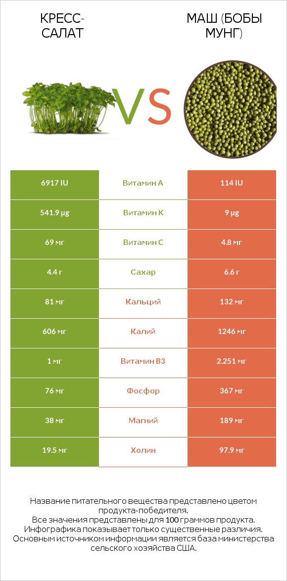 Кресс-салат vs Маш (бобы мунг) infographic