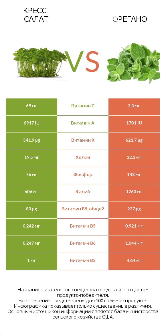 Кресс-салат vs Oрегано infographic