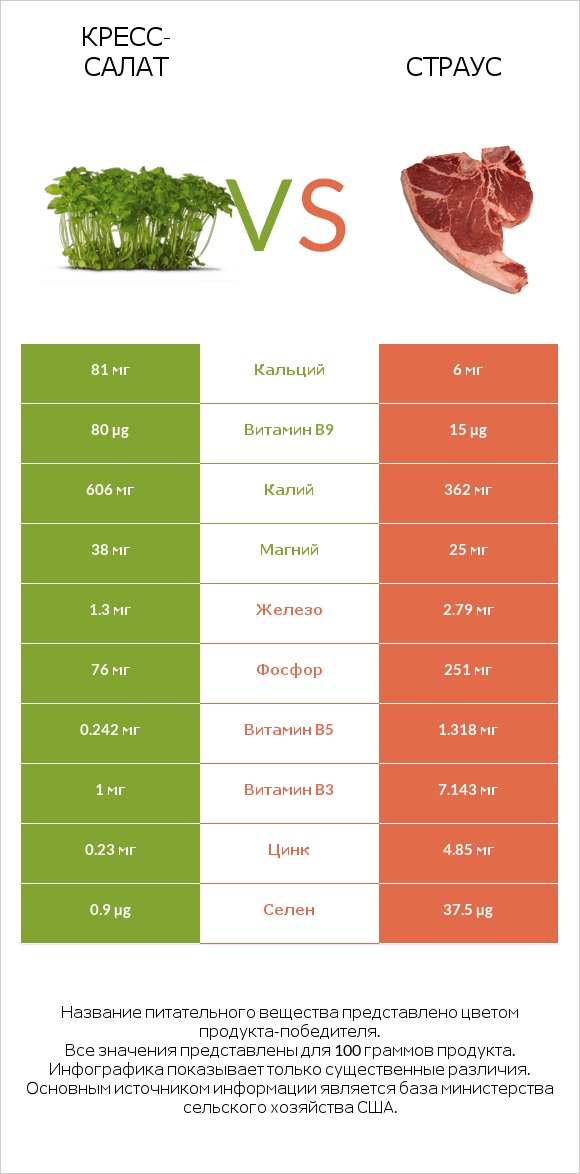 Кресс-салат vs Страус infographic