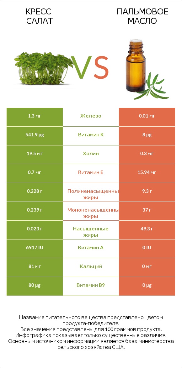 Кресс-салат vs Пальмовое масло infographic