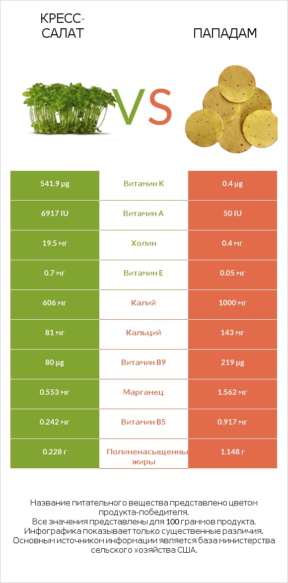 Кресс-салат vs Пападам infographic