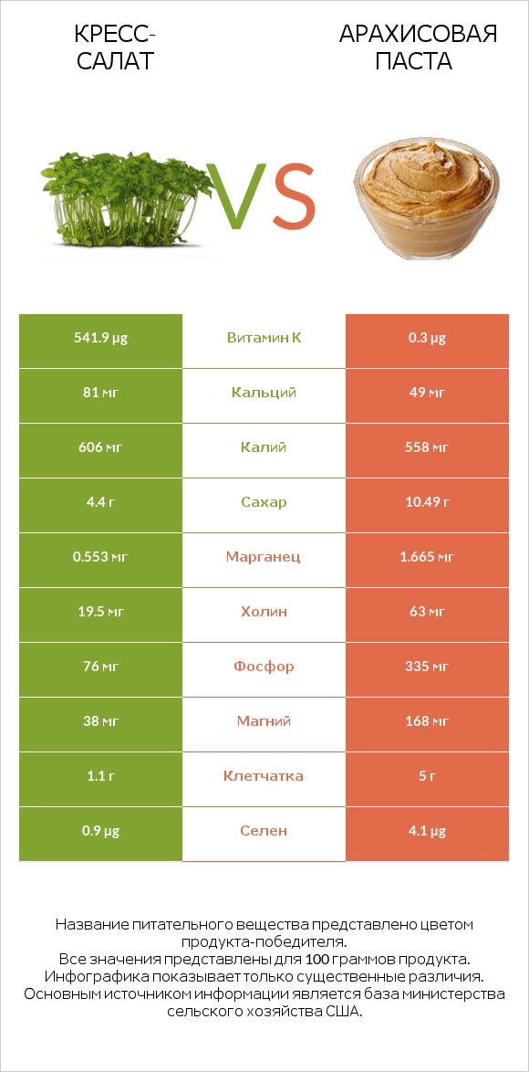 Кресс-салат vs Арахисовая паста infographic