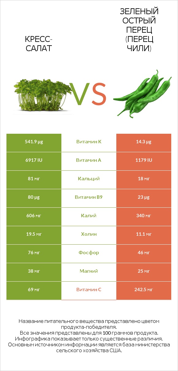 Кресс-салат vs Зеленый острый перец (перец чили) infographic