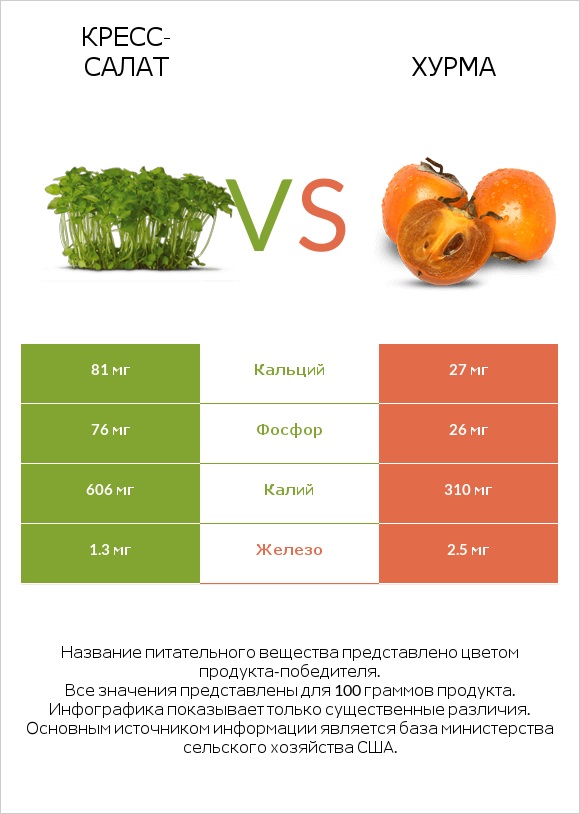 Кресс-салат vs Хурма infographic