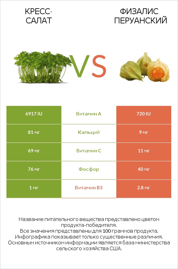 Кресс-салат vs Физалис перуанский infographic