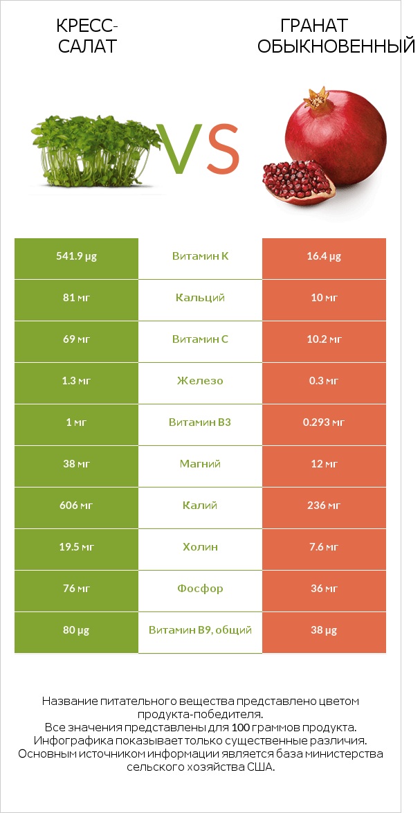 Кресс-салат vs Гранат обыкновенный infographic