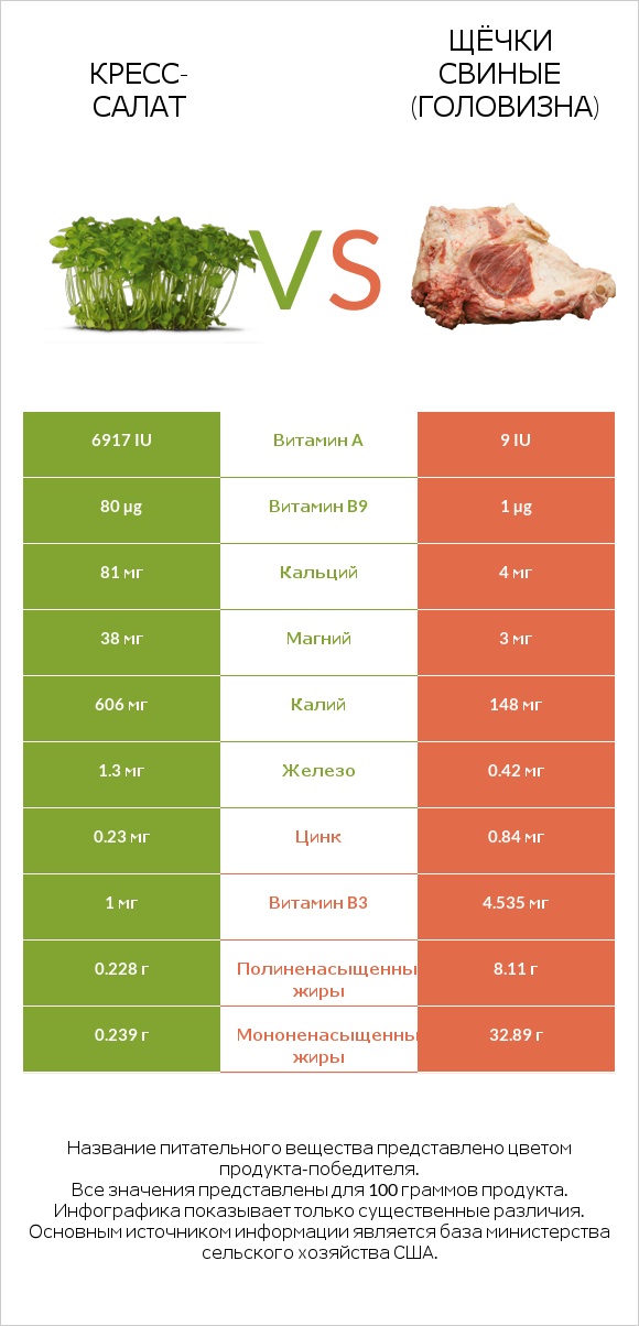 Кресс-салат vs Щёчки свиные (головизна) infographic