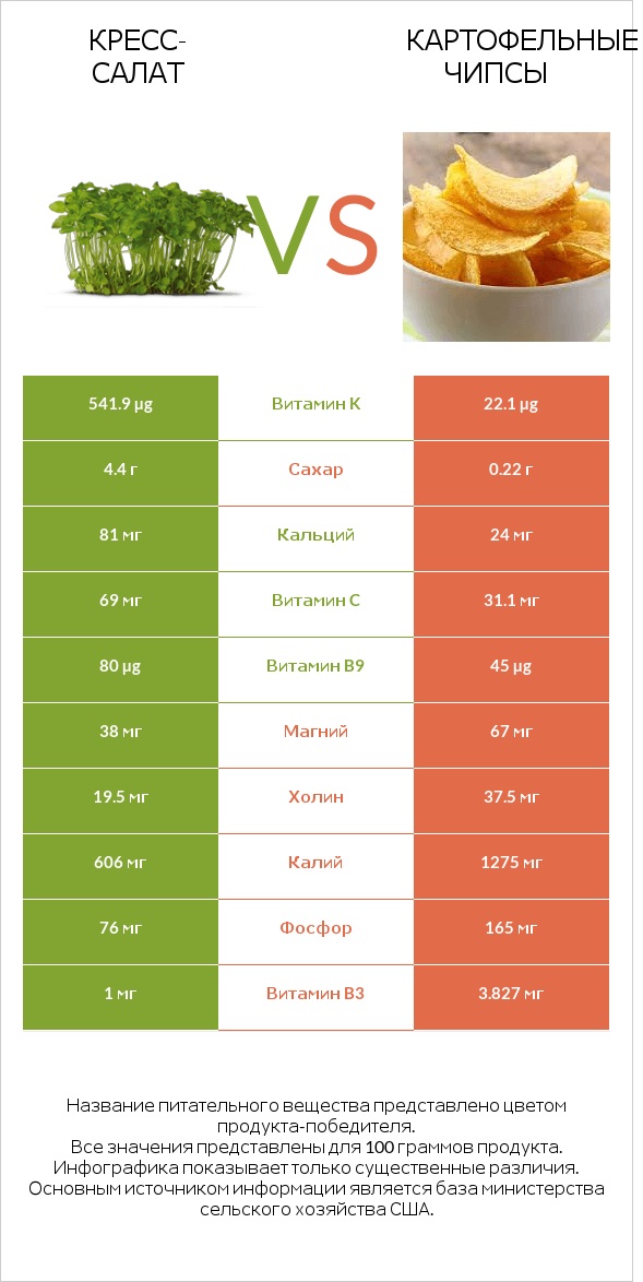 Кресс-салат vs Картофельные чипсы infographic