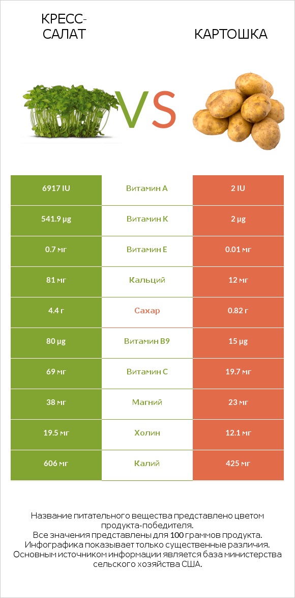 Кресс-салат vs Картошка infographic