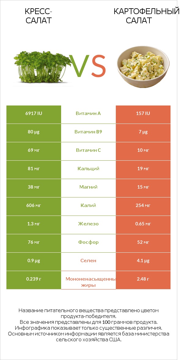 Кресс-салат vs Картофельный салат infographic