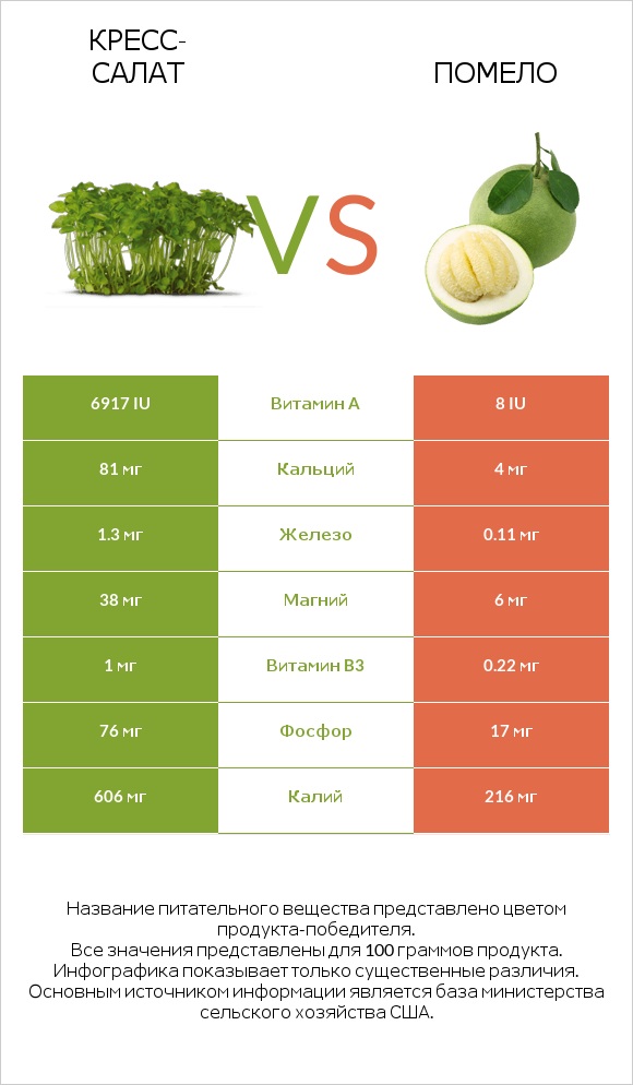 Кресс-салат vs Помело infographic
