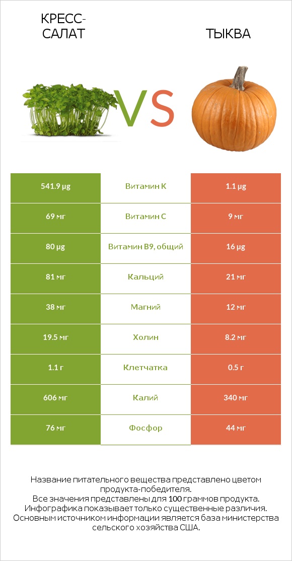 Кресс-салат vs Тыква infographic