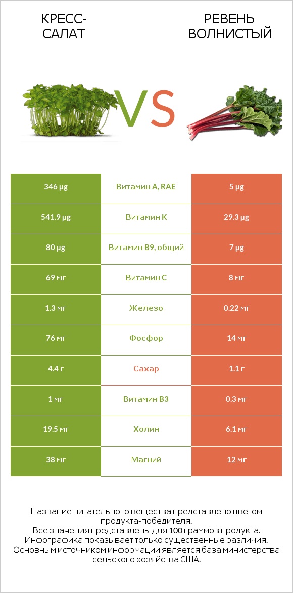 Кресс-салат vs Ревень волнистый infographic