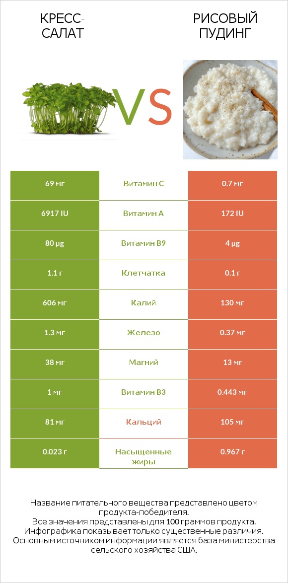 Кресс-салат vs Рисовый пудинг infographic