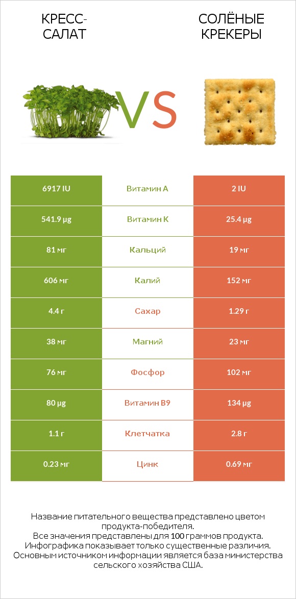 Кресс-салат vs Солёные крекеры infographic