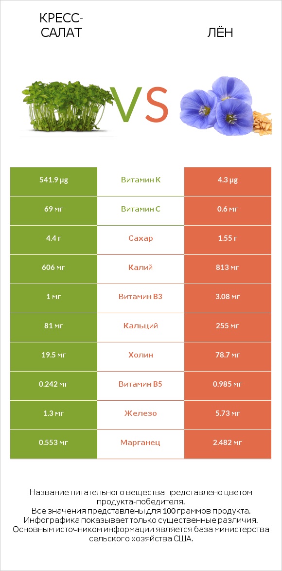 Кресс-салат vs Лён infographic