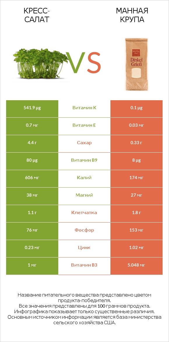 Кресс-салат vs Манная крупа infographic
