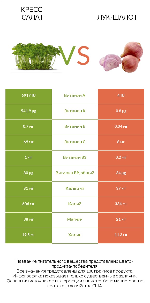 Кресс-салат vs Лук-шалот infographic