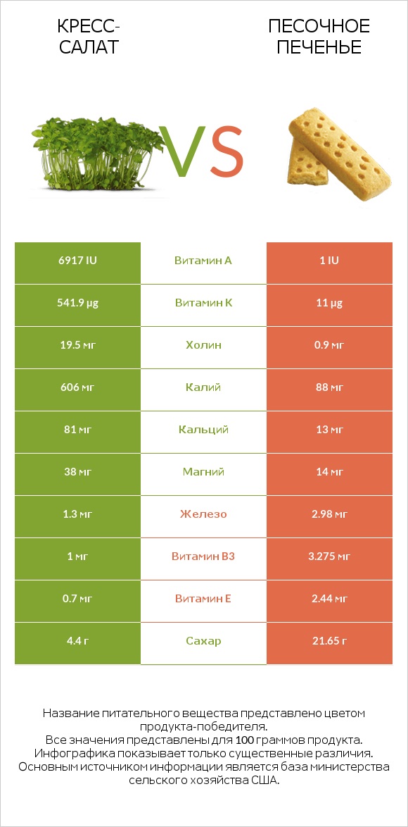 Кресс-салат vs Песочное печенье infographic