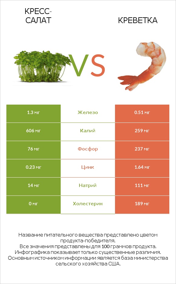 Кресс-салат vs Креветка infographic