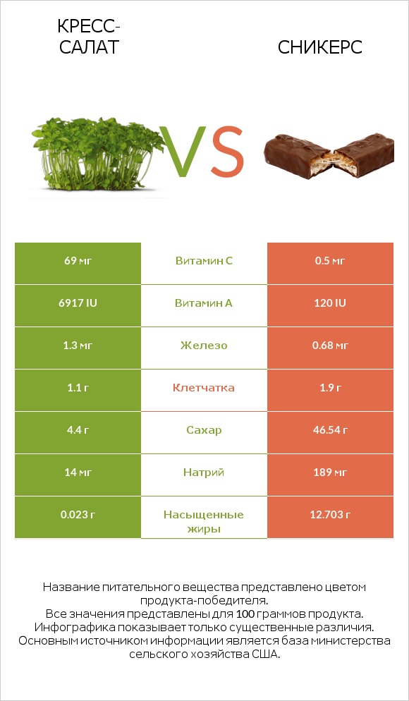 Кресс-салат vs Сникерс infographic