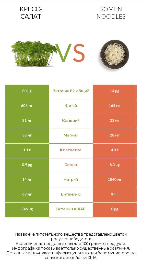Кресс-салат vs Somen noodles infographic