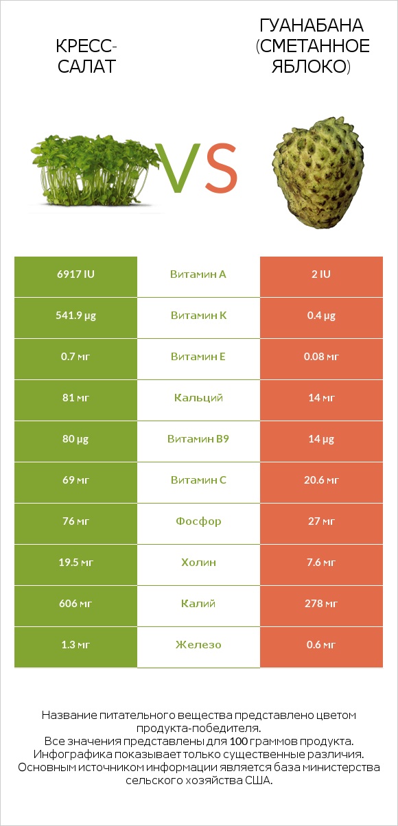 Кресс-салат vs Гуанабана (сметанное яблоко) infographic