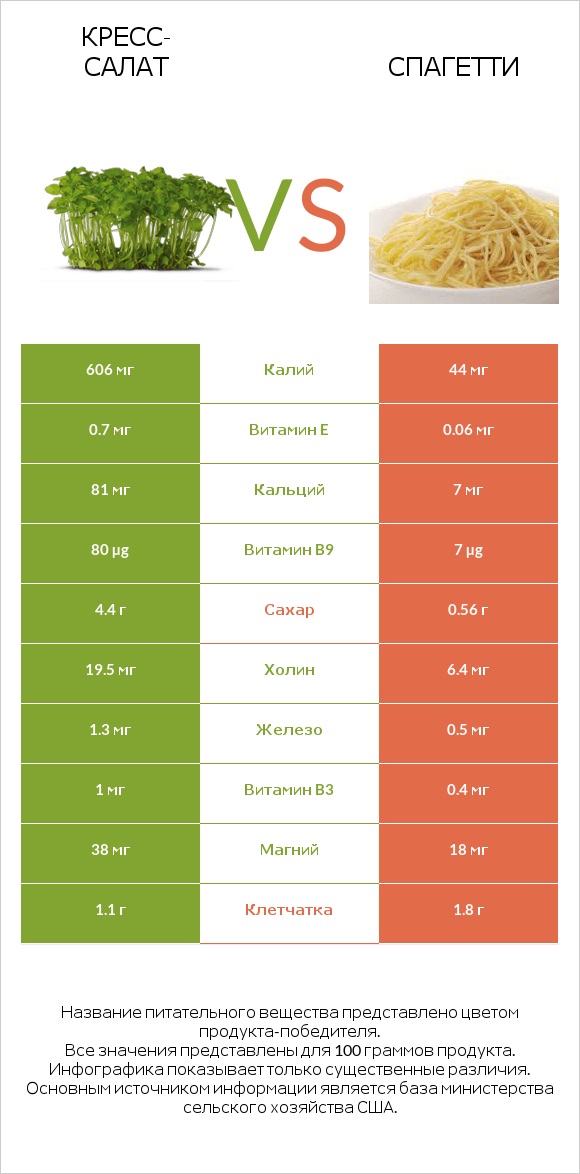 Кресс-салат vs Спагетти infographic