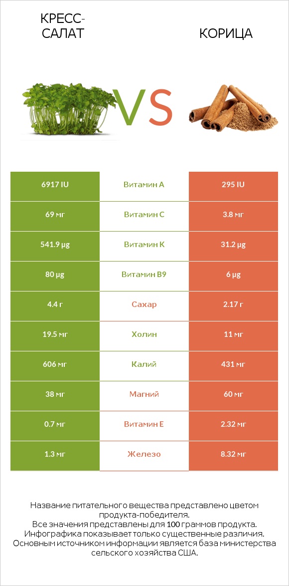 Кресс-салат vs Корица infographic