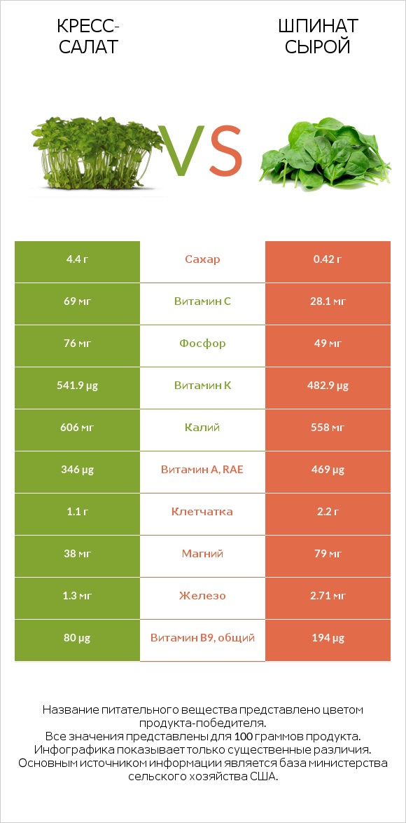 Кресс-салат vs Шпинат сырой infographic