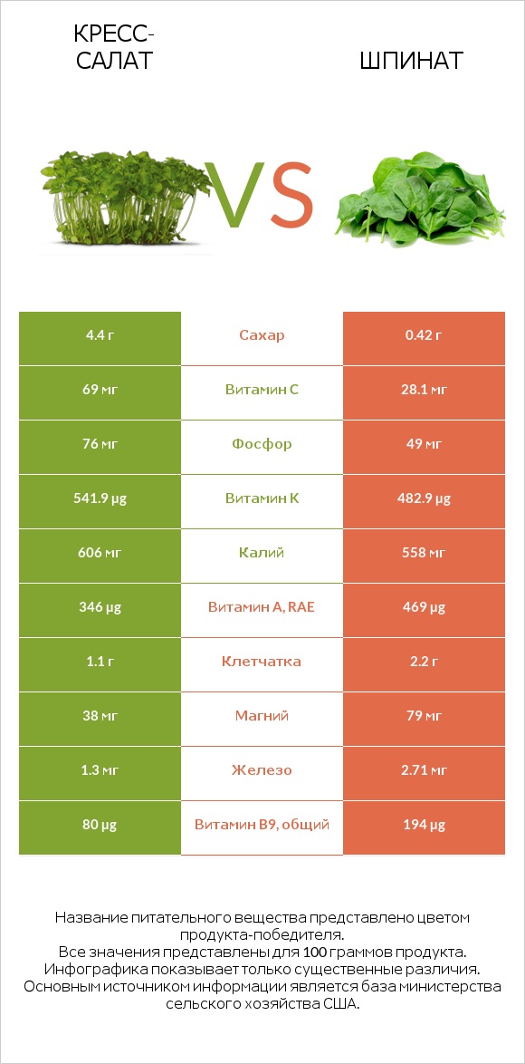 Кресс-салат vs Шпинат infographic