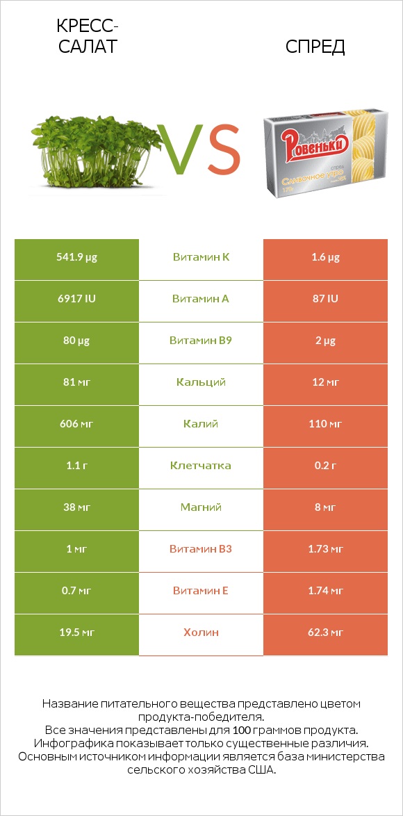 Кресс-салат vs Спред infographic