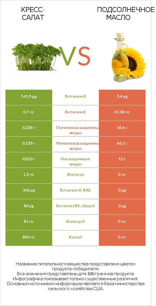Кресс-салат vs Подсолнечное масло infographic