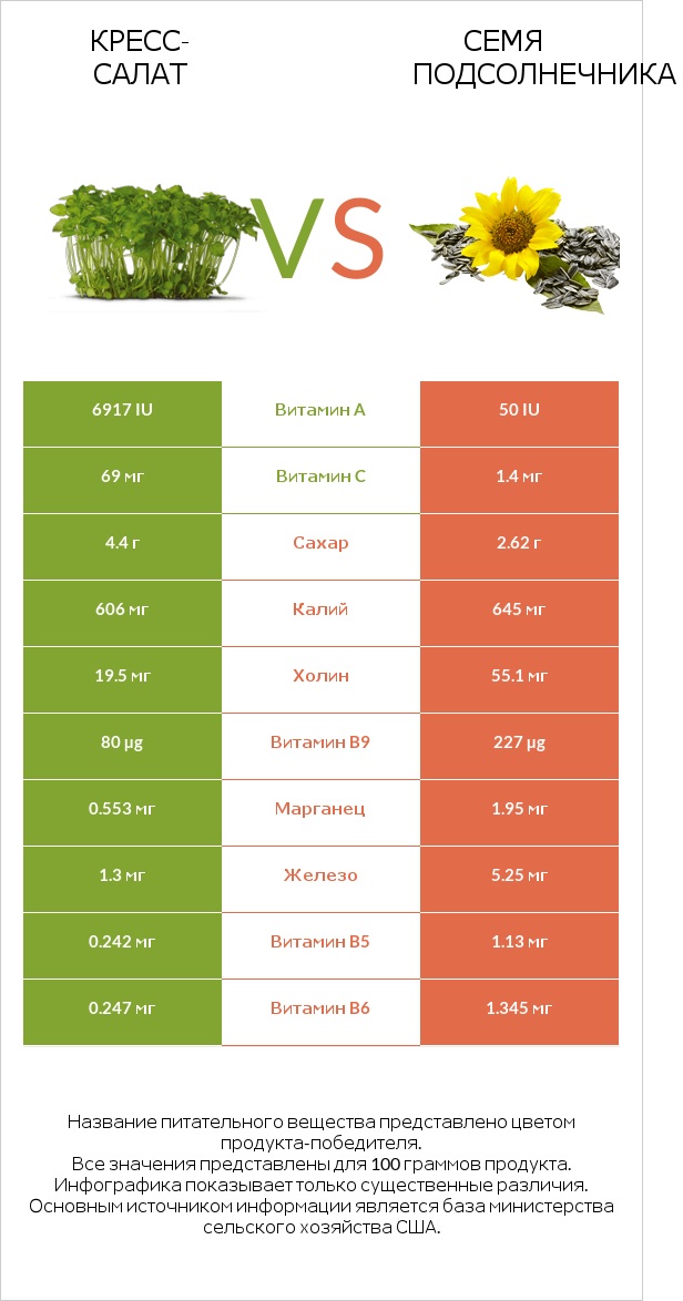 Кресс-салат vs Семя подсолнечника infographic