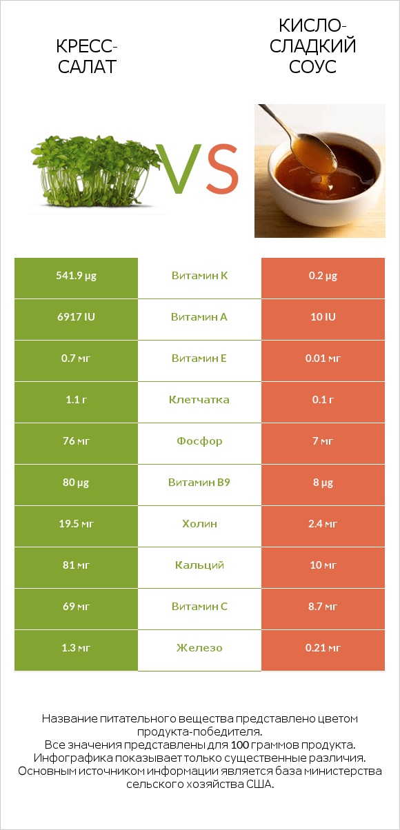Кресс-салат vs Кисло-сладкий соус infographic