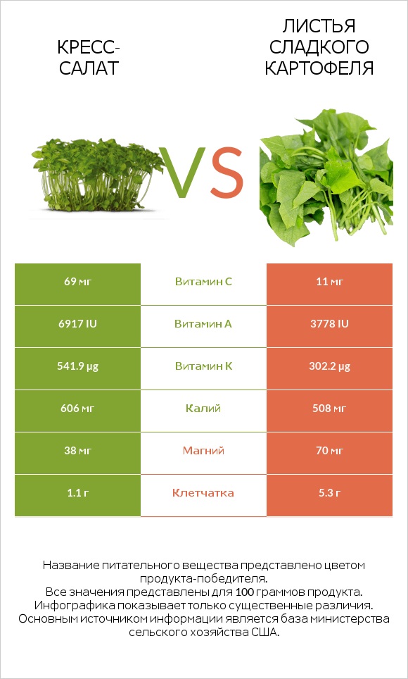 Кресс-салат vs Листья сладкого картофеля infographic