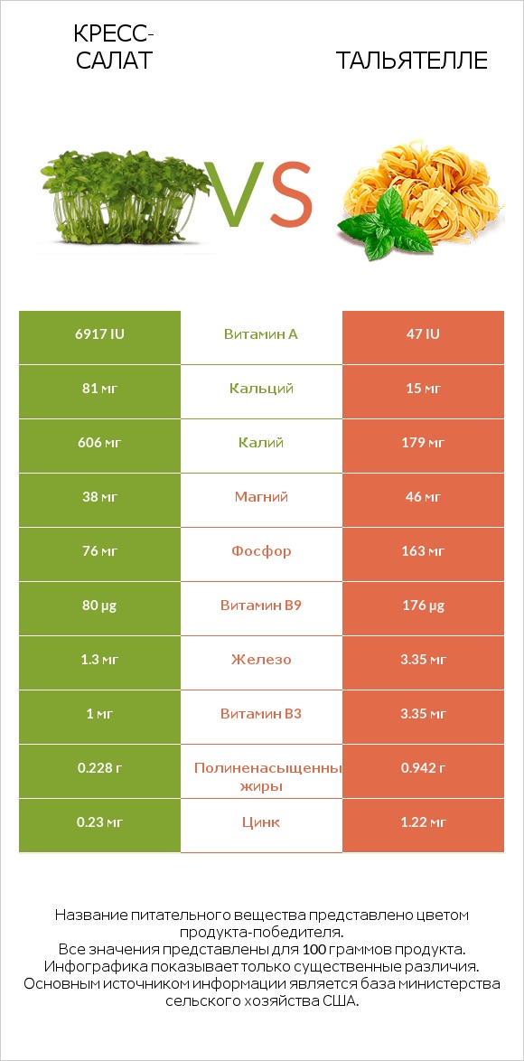 Кресс-салат vs Тальятелле infographic