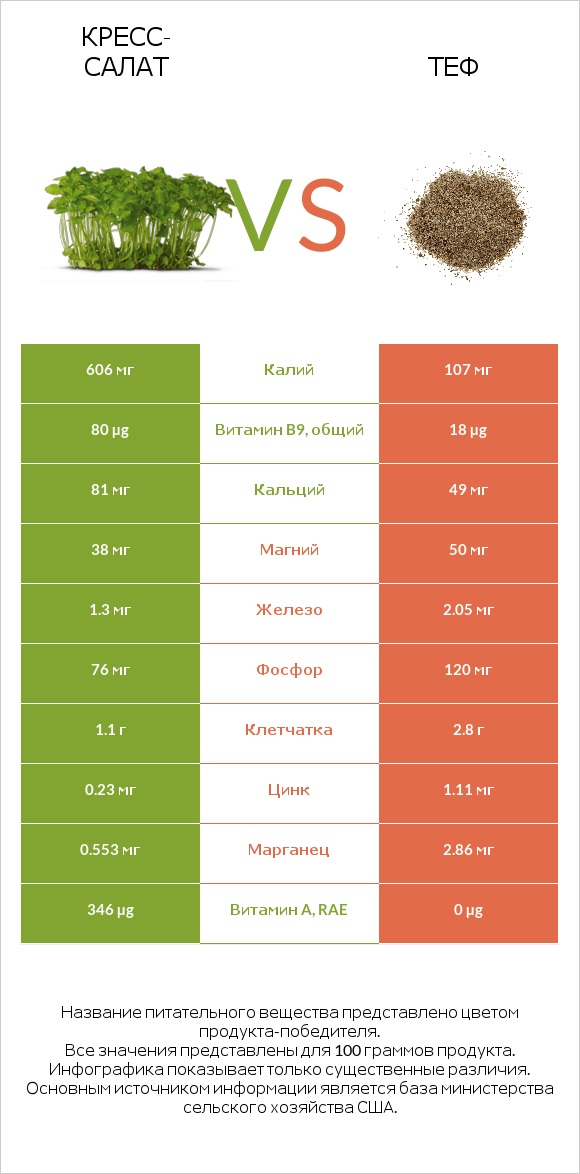 Кресс-салат vs Теф infographic