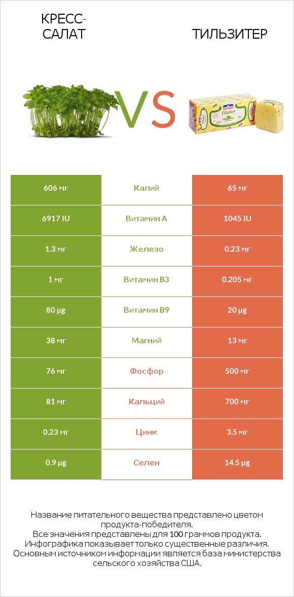 Кресс-салат vs Тильзитер infographic