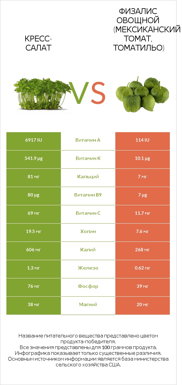 Кресс-салат vs Физалис овощной (мексиканский томат, томатильо) infographic